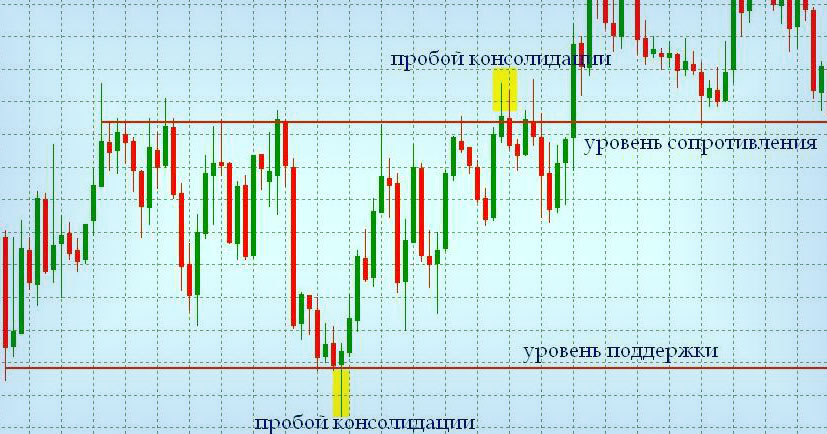 Ложный пробой к уровню консолидации в Forex Ложный пробой значения консолидации
