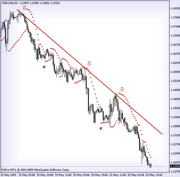 Торговля с Parabolic SAR в Форекс Parabolic SAR описание нашего советника