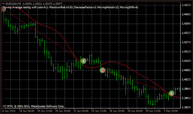 Moving Average биржевой советник в Форекс Moving Average четкое описание и настройка