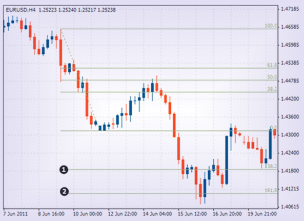 Строим тактику, линии Фибоначчи Стратегия Форекс, в линиях Fibonacci