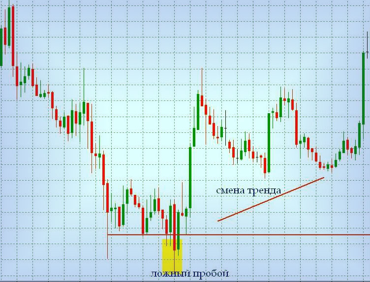 Форекс, ложный стандартный пробой в уровне Пробой ложный в Форекс