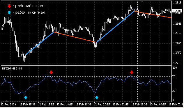 Торговля советником RSI в Форекс Форекс RSI биржевой советник и стратегия
