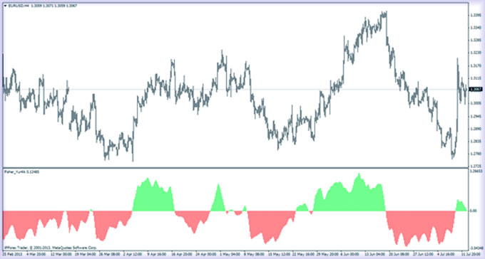 Индикатор fisher Перерисовка fisher, проверка индикатора трендового типа