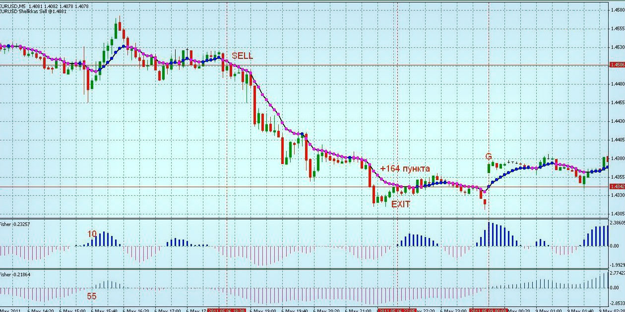 Фишер индикатор Форекс Торговля с проверкой перерисовки индикатора, скачать бесплатно