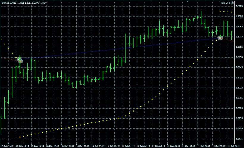 Использование стратегии в основе Parabolic SAR Торговая стратегия нашего Parabolic SAR использование