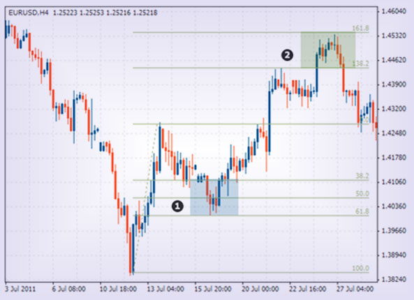 Стратегия с линии Фибоначчи Применим уровни Фибоначчи к стратегии