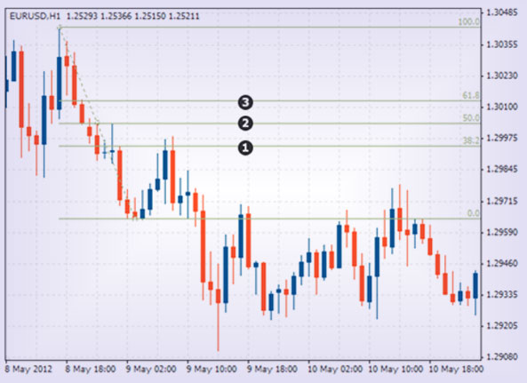 Фибоначчи линии, стратегия торговли линии Фибоначчи в точных стратегиях Форекса