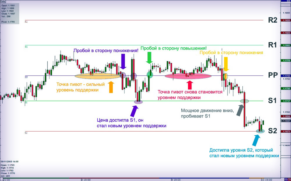 Тактика на уровнях Pivot Points Pivot Points биржевой индикатор, скачайте пивот