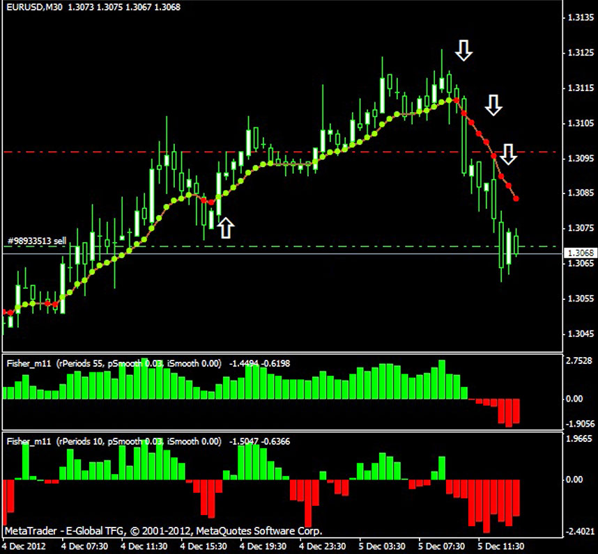 Торговля с fisher индикатором Индикатор Фишер в проверке на перерисовку. Скачайте бесплатно