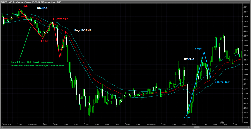 Sonic-R стратегия Стратегия новичкам в простом Форекс трейдинге