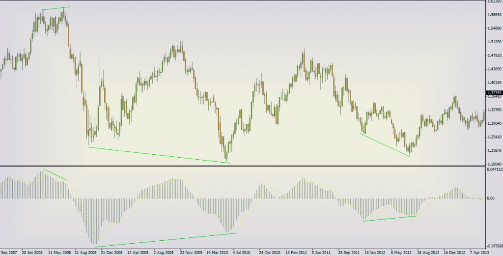 Дивергенция в системе трех экранов Форекс система из 3 экранов разработанная Элдером Александром