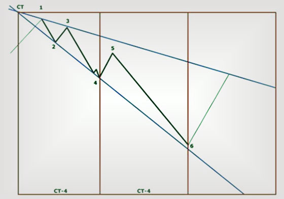 Сакральная точка поиск метод Адверза в торгах