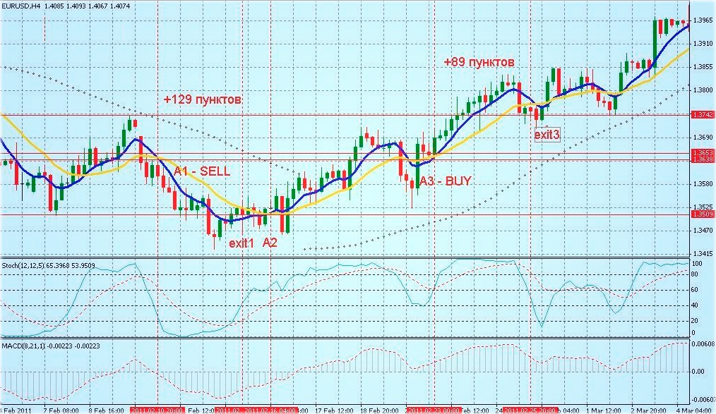 Индикаторная стратегия Система торгов на основе индикаторов