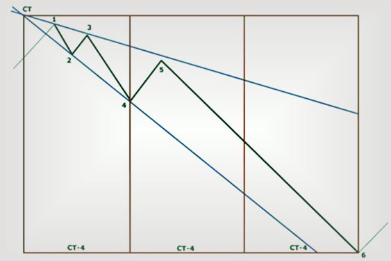 Нахождение в сакральной точки Форекс тактики в стратегиях торговли
