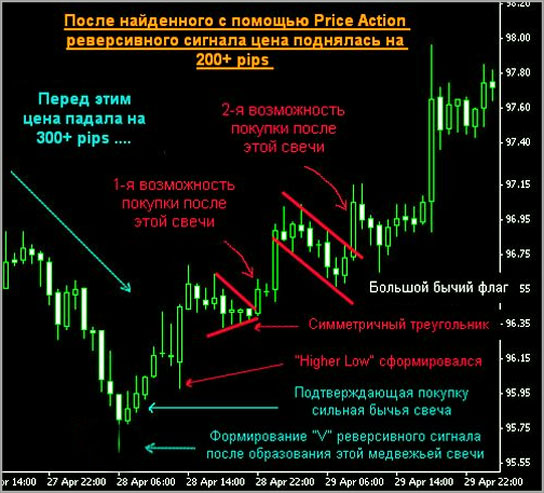 Стратегия (система) Price Action в Форексе Применение стратегии в Форексе Price-Action