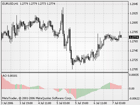 Индикатор Форекса АО AO индикатор, его полное описание. Скачайте алгоритм у Билла Вильямса