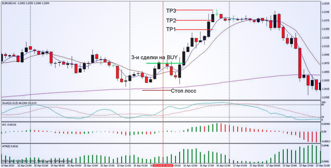 Торговля по Forex смарт2 Форекс смарт2 в основе с индикаторами
