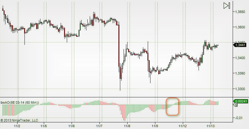 Индикатор AO Индикатор AO в Форексе, полное описание