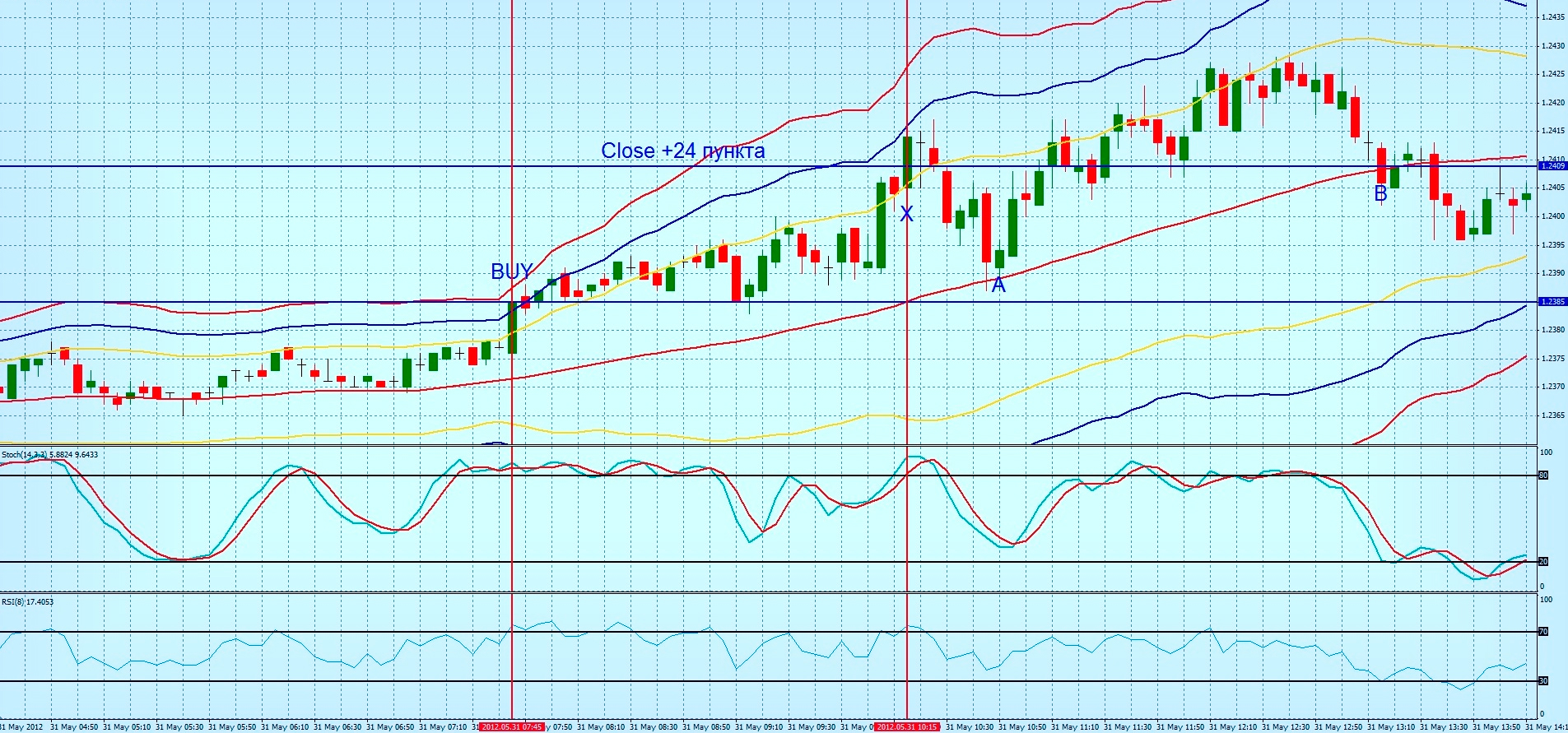 Стратегия с EUR/USD Форекс тактика EUR/USD в стратегической торговле