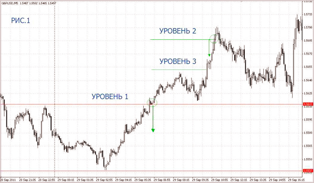 Метод усреднения Торгуем усреднением в Форекс, метод
