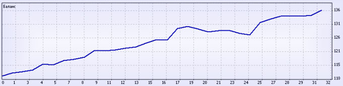 Кобра Адреналин в советник Советники Форекса, Кобра и Cobra adrenalin скачайте и настройте