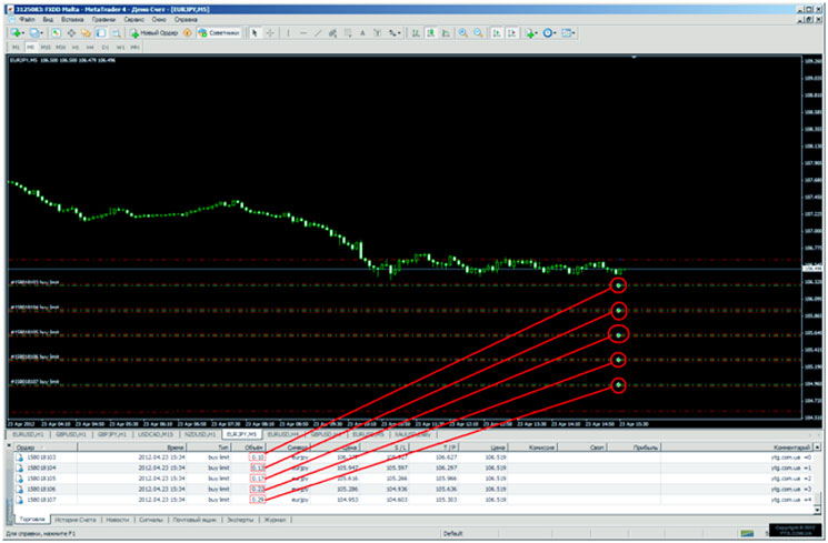 Настройка сетки в отложенных ордеров Выставление сетки стандартно отложенных ордеров