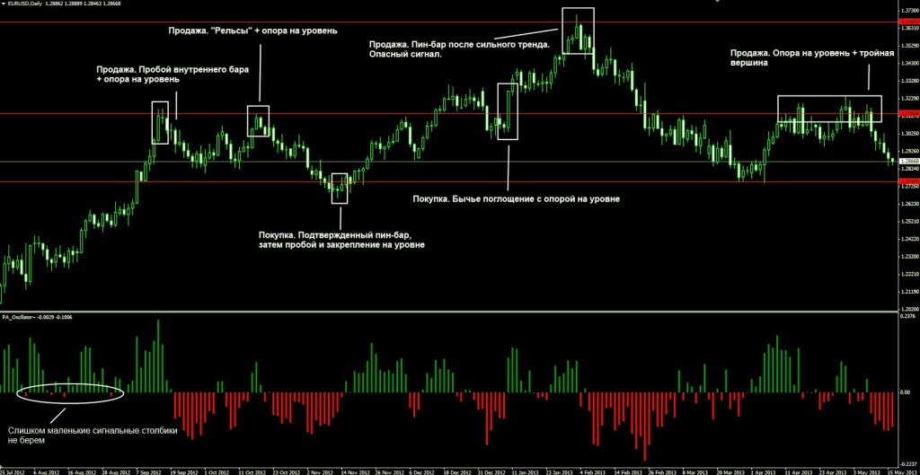 Price-Action стратегия Торги в стратегии системы Price Action с применением индикатора и советника