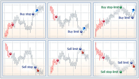 Форекс, виды ордера Выставление по скриптам отложенных ордеров