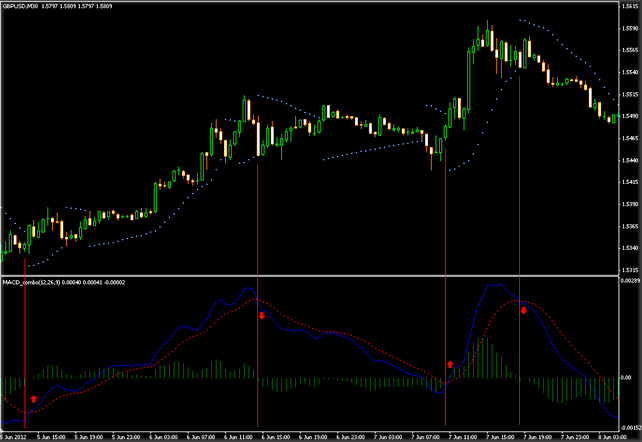 PSAR и МАСD торговая стратегия Форекс стратегия краткосрочная