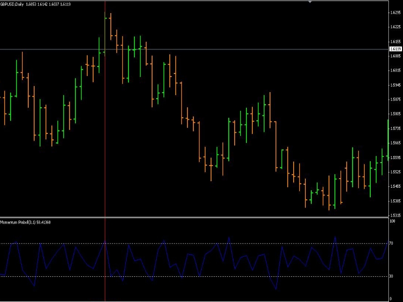 Стратегия MomentumPinball Среднесрочная стратегия торгов на Форекс