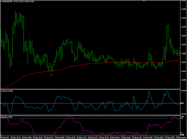 ema+Laguerre и CCI стратегия Биржевая стратегия краткосрочная на Forex