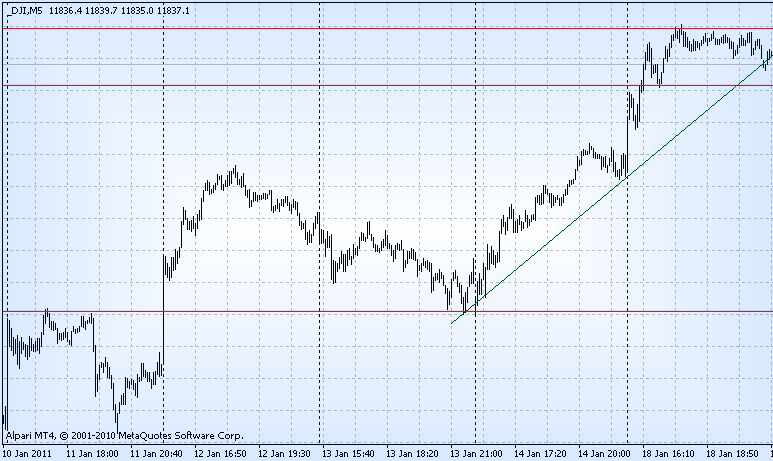 Торговля на пробой и отбой (отскок) уровня. Лучшие стратегии и методы Форекс