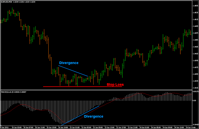 MACD дивергенция стратегия Стратегия краткосрочная в торгах на Форексе