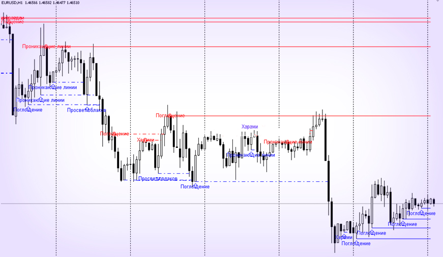 Индикатор японских свечей Анализ японских подсвечников с индикатором для MT4