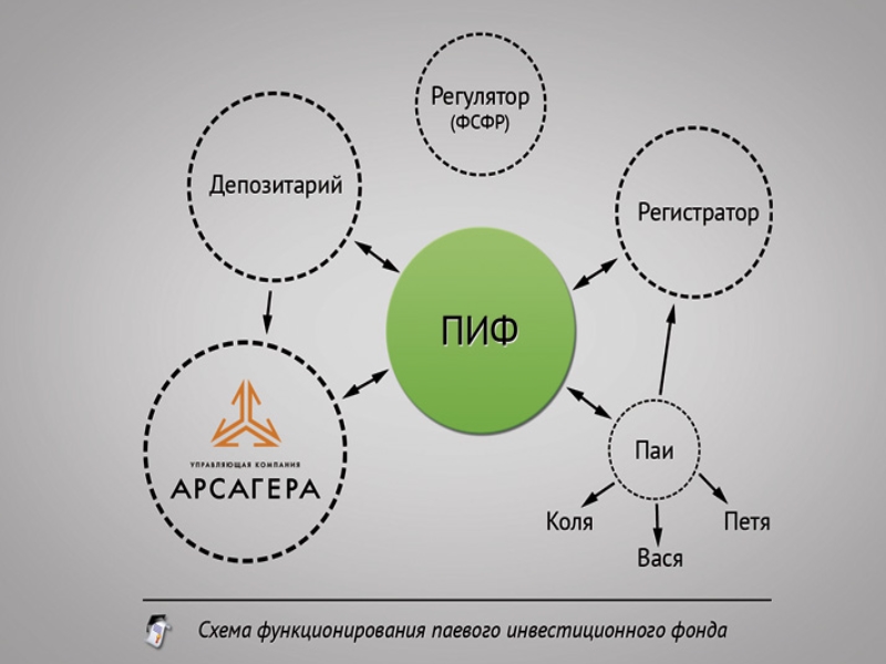 Способы инвестирования Инвестиционные паевые и фонды
