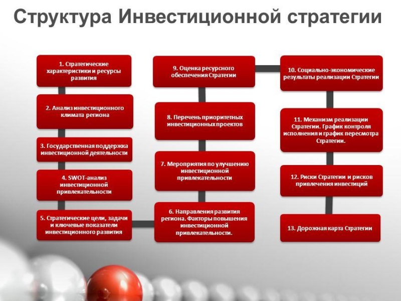 Инвестиционная стратегия - структура Структура инвестиционной стратегии