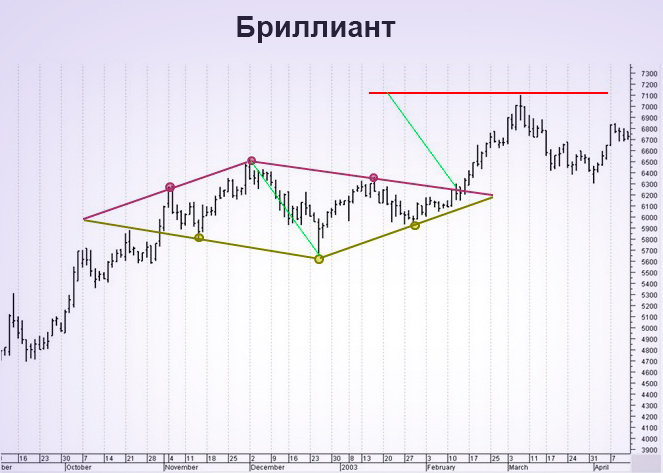 Фигура бриллиант Модель бриллиант