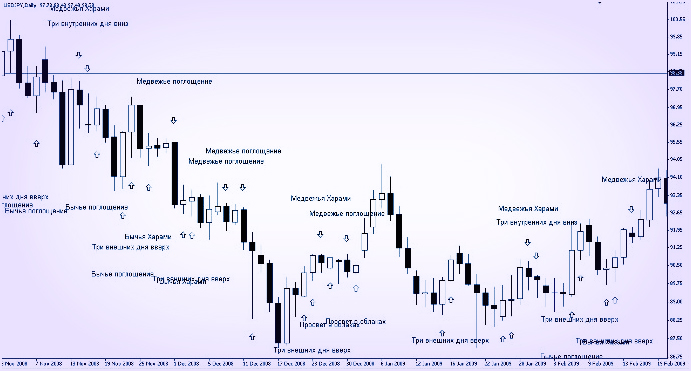 Свечной анализ Японский анализ свечной, по индикатору в MT4