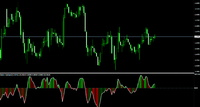 Индикатор Чайкина Осциллятор-индикатор по Чайкину на основе MACD в MT4, 5. Скачать алгоритм