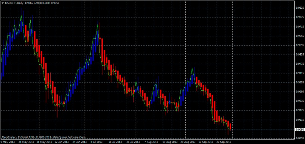Heiken Ashi Торги с профессиональными индикаторами в прибыль