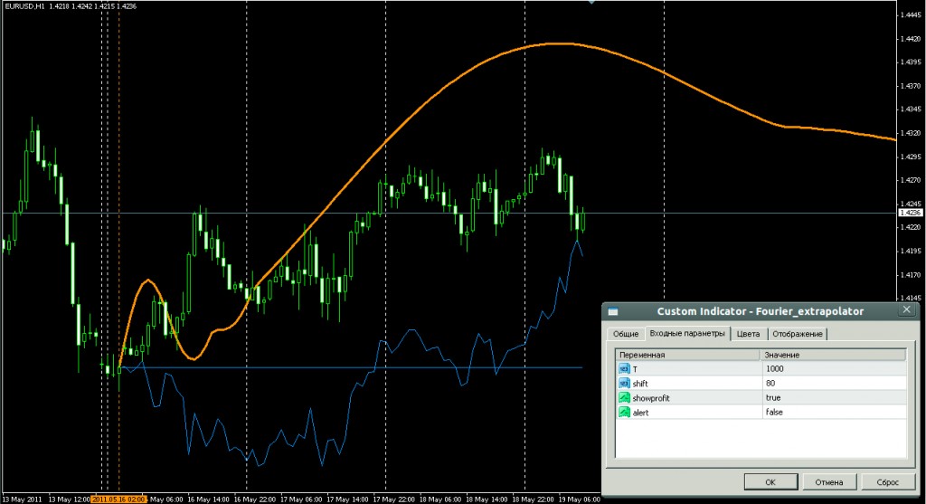 Индикатор Фурье Индикатор Фурье, торги