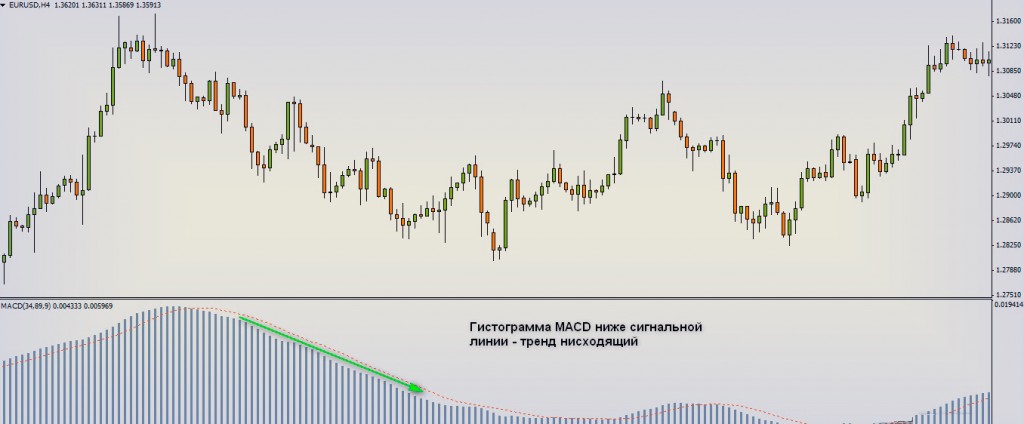 Macd Profitunity Стратегия макд профитьюнити