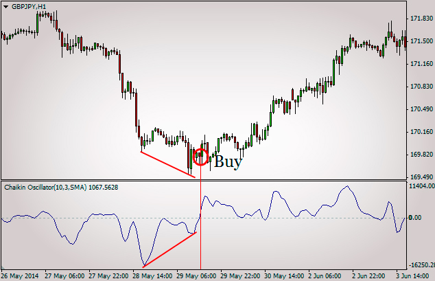 Покупка по индикатору Чайкина Продажа по индикатору Чайкина, скачать его