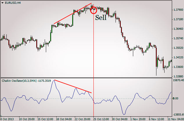 Торги по индикатору Чайкина, продажа Продажа по индикатору Чайкина, скачать осциллятор. Бинарные опционы торги