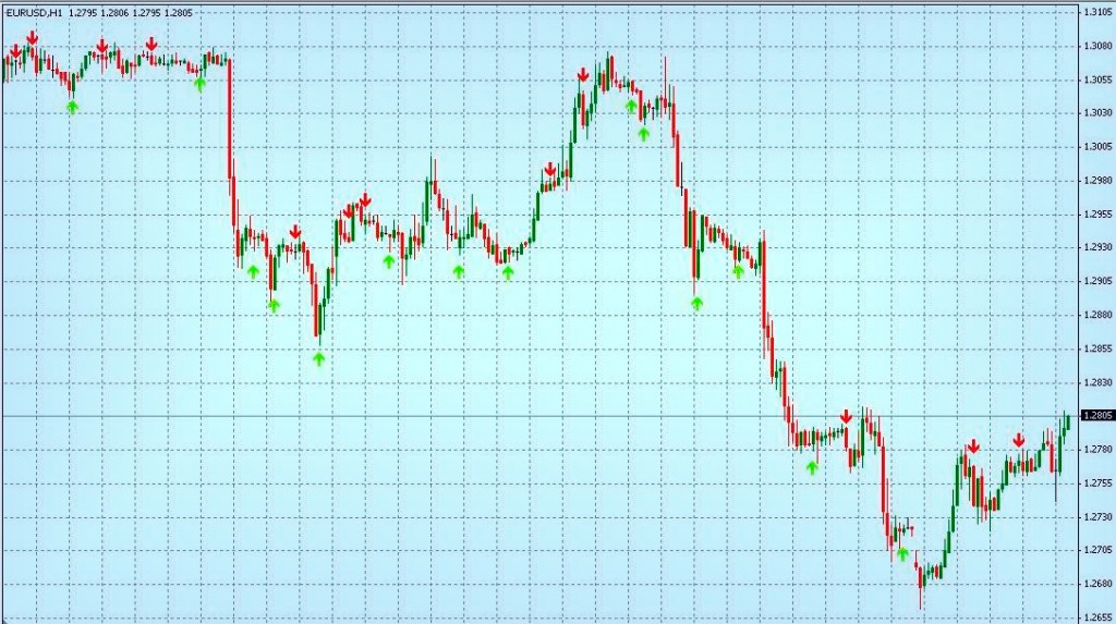 Индикатор входа в рынок Точные из сигналов входа и еще выхода в позицию, иначе рыночную сделку
