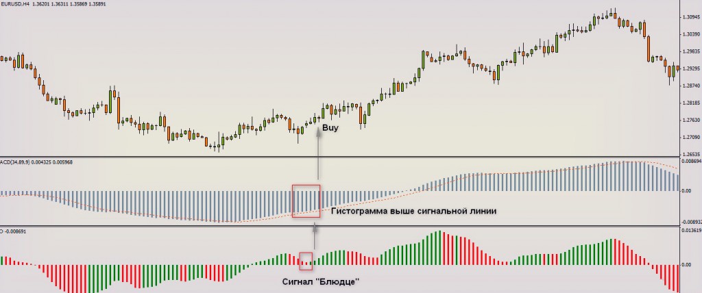 Блюдце Форекс Сигнал в стратегии