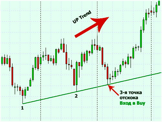 Индикатор входа Стохастик Входы и выходы с позиций, сделок на рынке. Индикатор сигнальный Стохастик