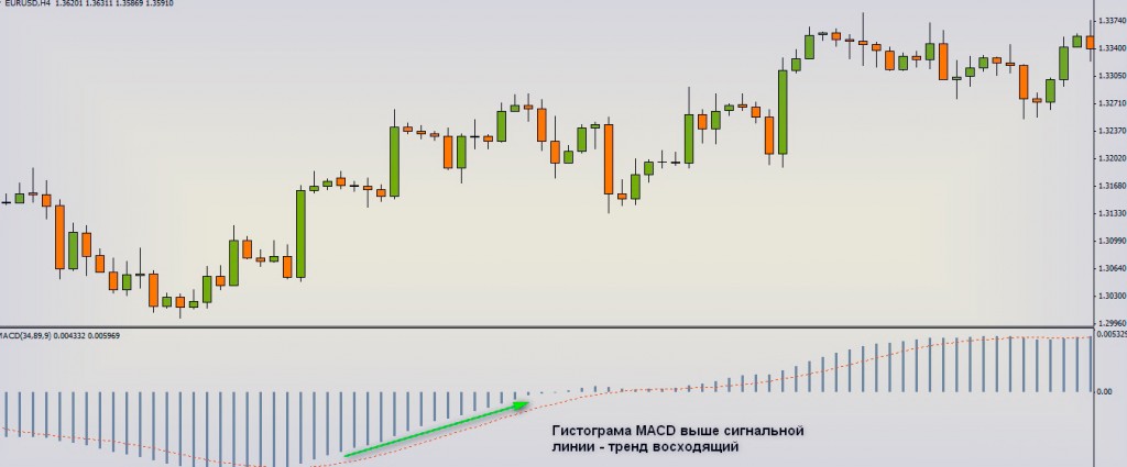 Форекс стратегия Macd Profitunity тактика