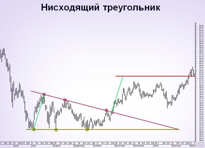 Нисходящий треугольник Нисходящая модель неопределенности