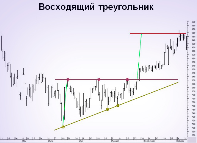 Восходящий треугольник Восходящая модель